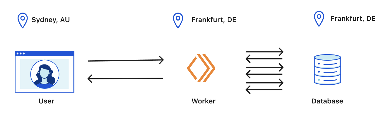 A user located in Sydney, AU connecting to a Worker in Frankfurt, DE which then makes multiple round trips to a database also located in Frankfurt, DE.